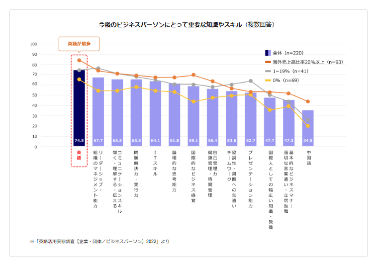 TOEIC何点で年収は上がる?スコア別・レベル別の平均年収をグラフで比較
